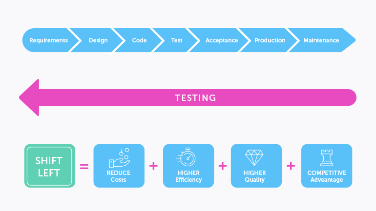 Shift-Left Testing